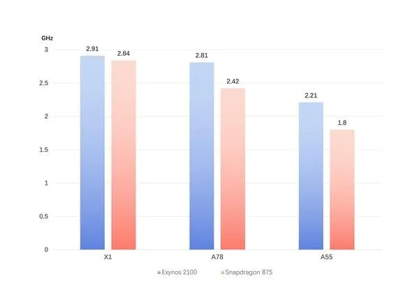 sd875 vs exynos2100