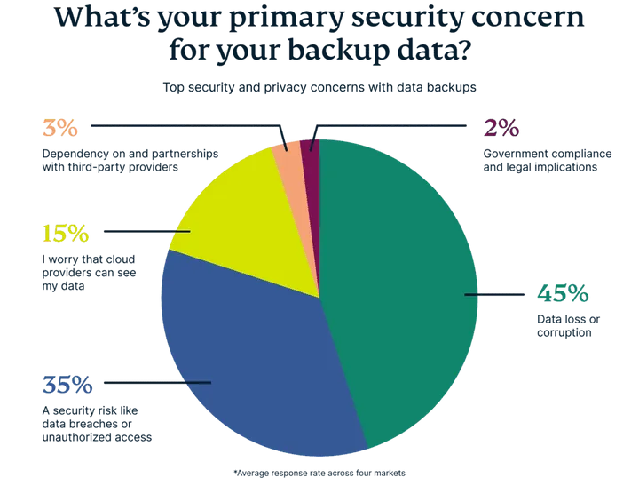 security concern for data backup