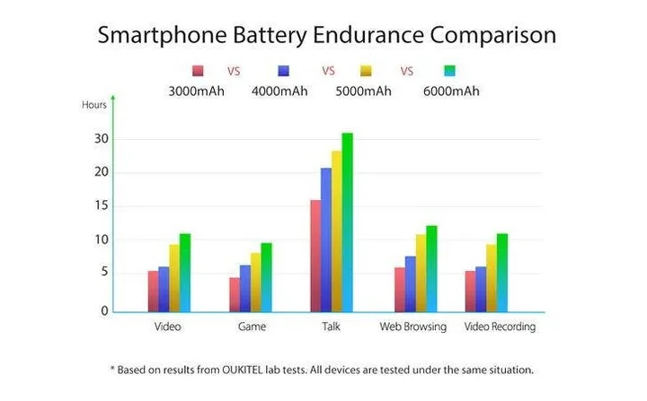 smartphone battery endurance comparison