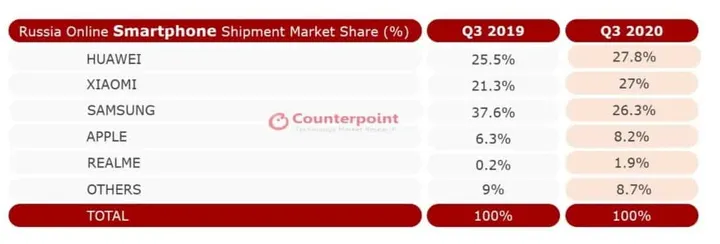 smartphone market