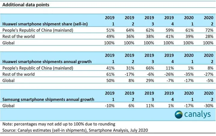 smartphone sales 2