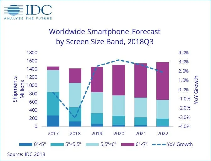 smartphone shipments by size