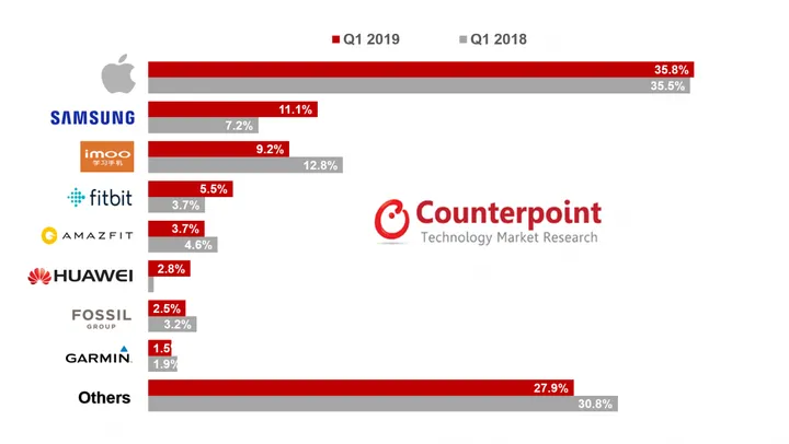smartwatch counterpoint q1 2019