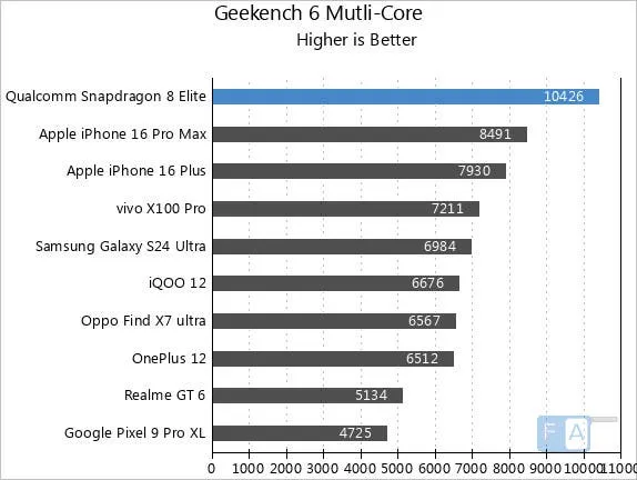 snapdragon 8 elite geekbench 6 multi core