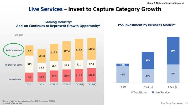sony investment on live service game