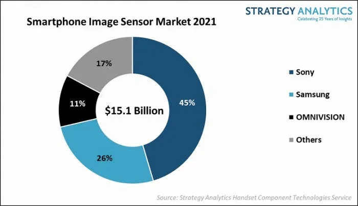 sp image sensor market 2021 large