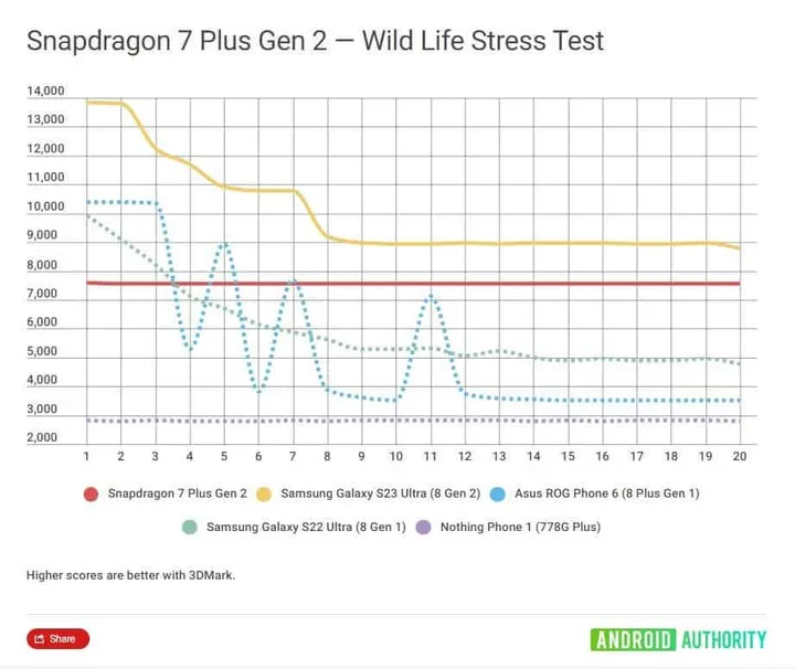 stress test snapdragon 7 plus gen 2