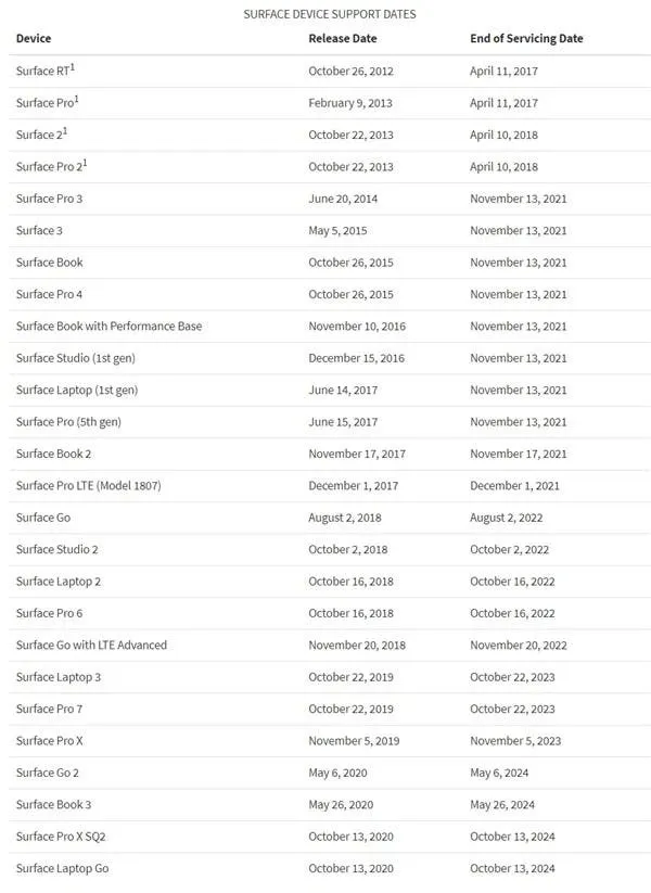 surface list