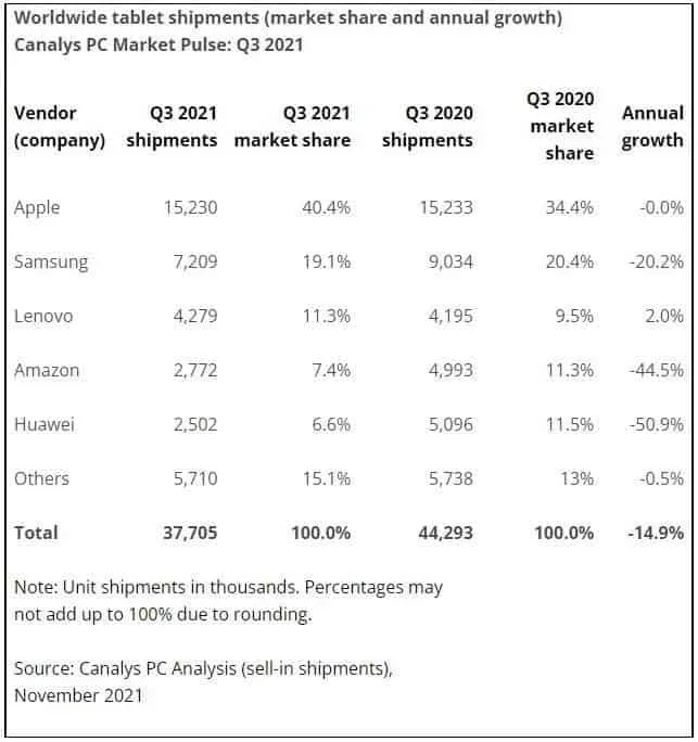tablet shipments q3 1
