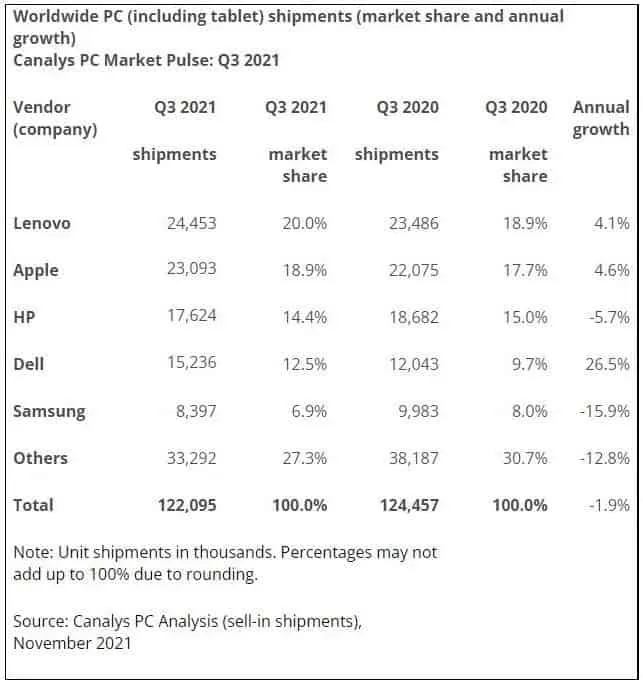 tablet shipments q3 2