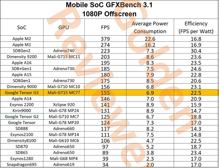 tensor g3 gfxbench 31