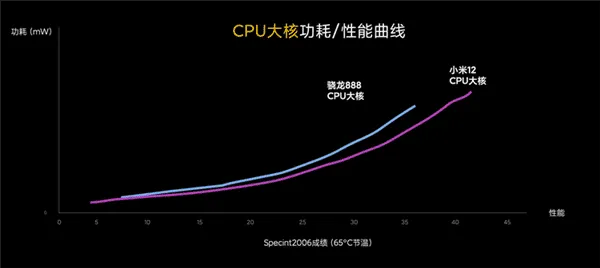 test xiaomi 12 cpu a