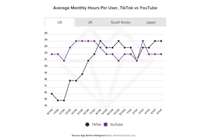 tiktok vs youtube us