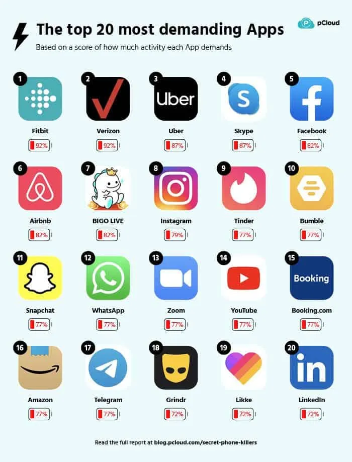 top demanding apps