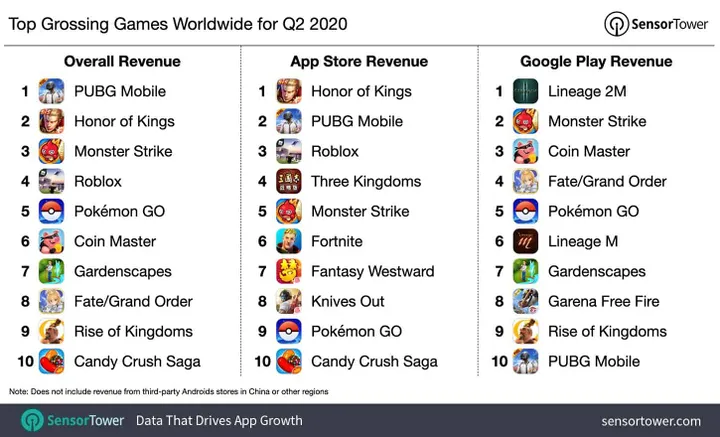 top grossing games worldwide q2 2020