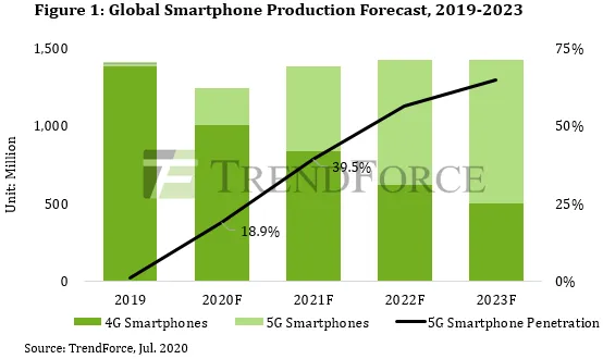 trendforce a