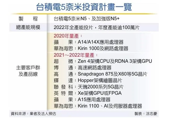 tsmc plan chipset kirin 1000 1