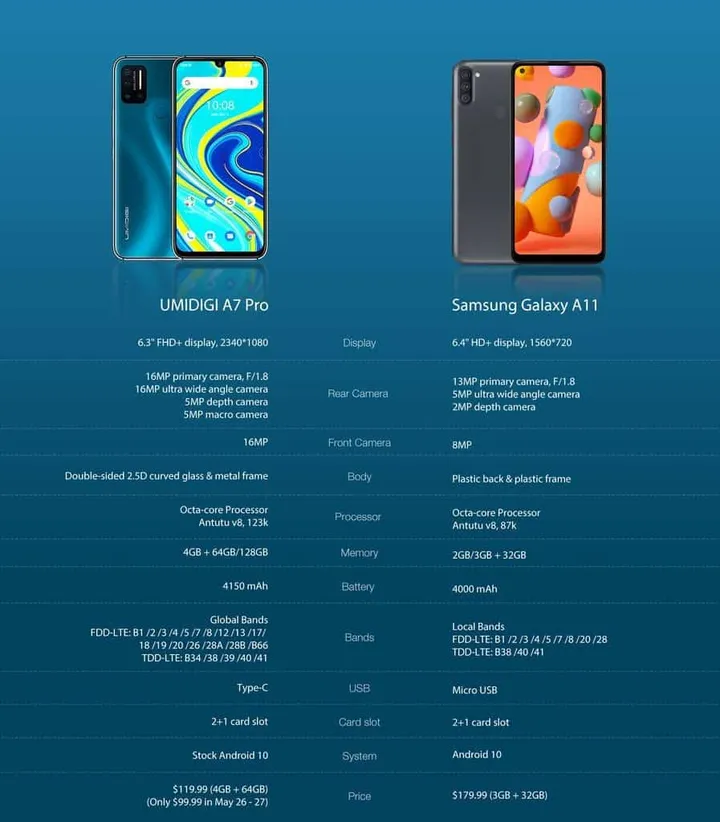 umidigi a7 pro vs samsung galaxy a11