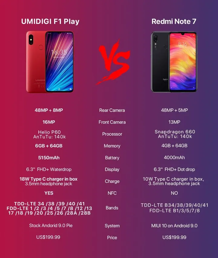 umidigi f1 play vs redmi note 7 overall comparison