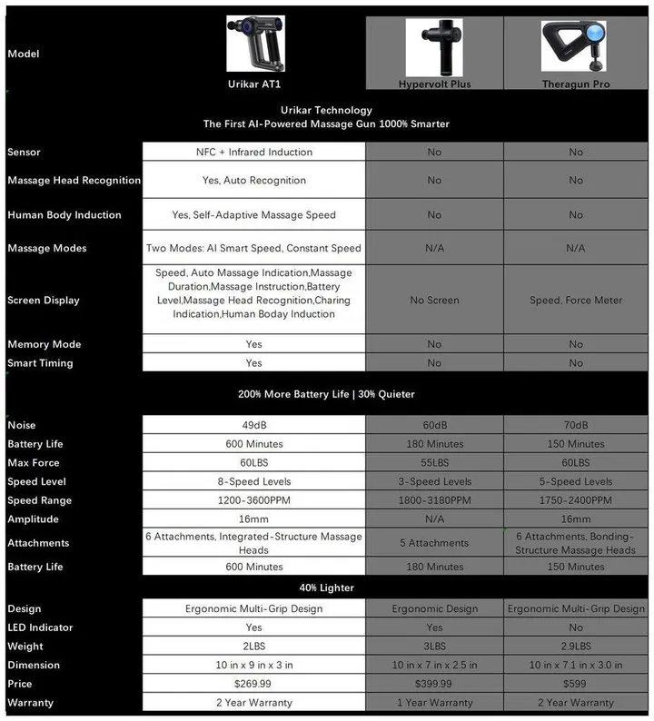 urikar vs hypervolt vs theragun