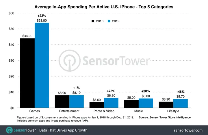us iphone category revenue per device 2019