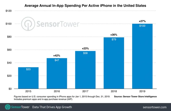 us iphone revenue per device 2015 to 2019