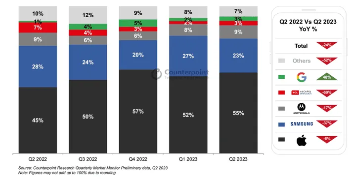 us smartphone shipment share by oem 2 1024x520 1