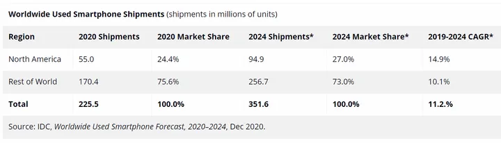 used smartphone shipment