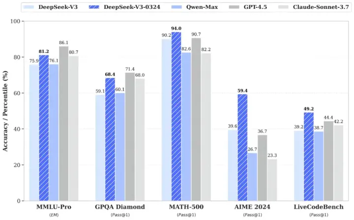v3 0324 benchmark