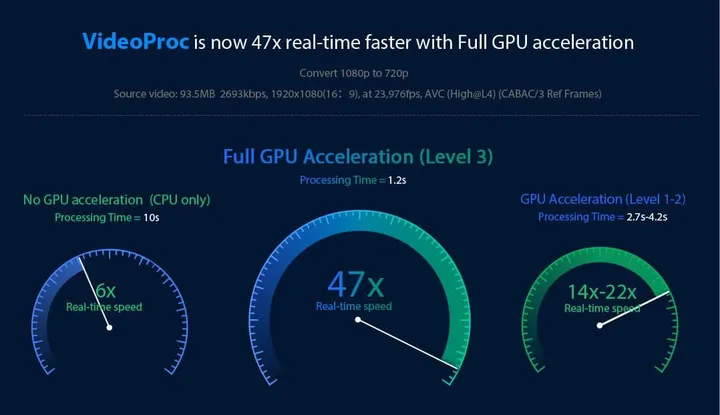 videoproc 47x faster