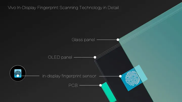 vivo in display fingerprint scanning technology in detail s