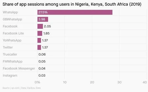 whatsapp afrika statistik
