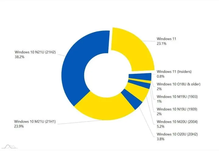 windows 11 market share