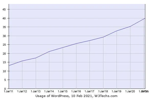 wordpress growth 10 years