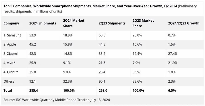 worldwide smartphone shipements q2 2024 idc