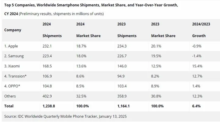 worldwide smartphone shipments 2024