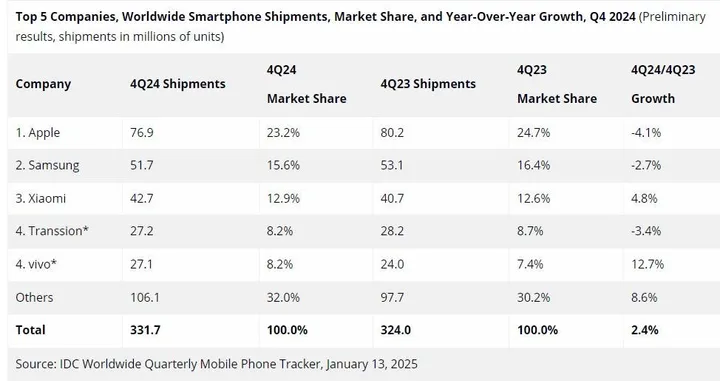 worldwide smartphone shipments q4 2024