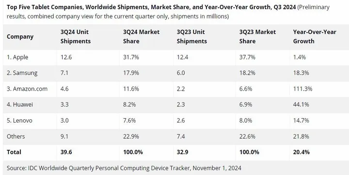 worldwide tablet shipments q3 2024