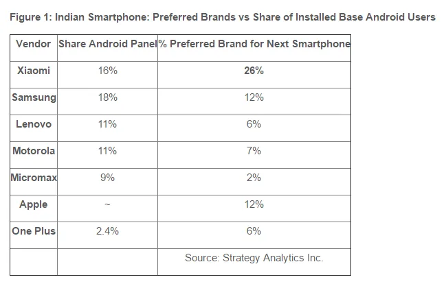 xiaomi indias preferred smartphone brand