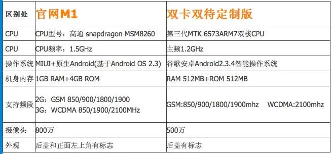 xiaomi m1 knock off specification compared