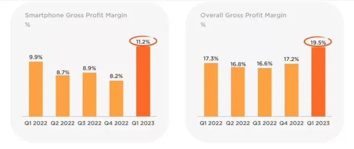 xiaomi q1 2023 profit margin 1000w 422hjpg