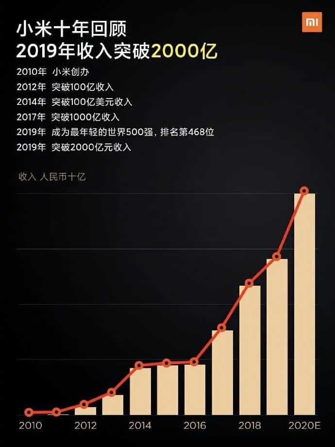 xiaomi revenue a
