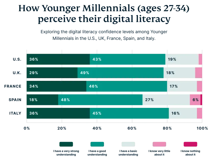 younger millenials and tech