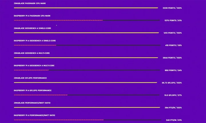 zimablade vs raspberry pi 4 benchmarks