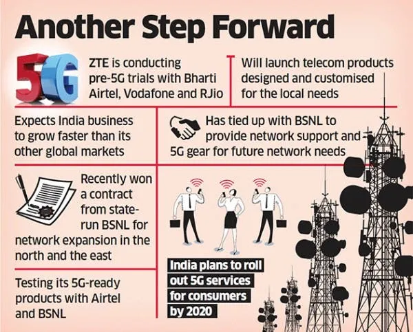 zte 5g technology testing in india