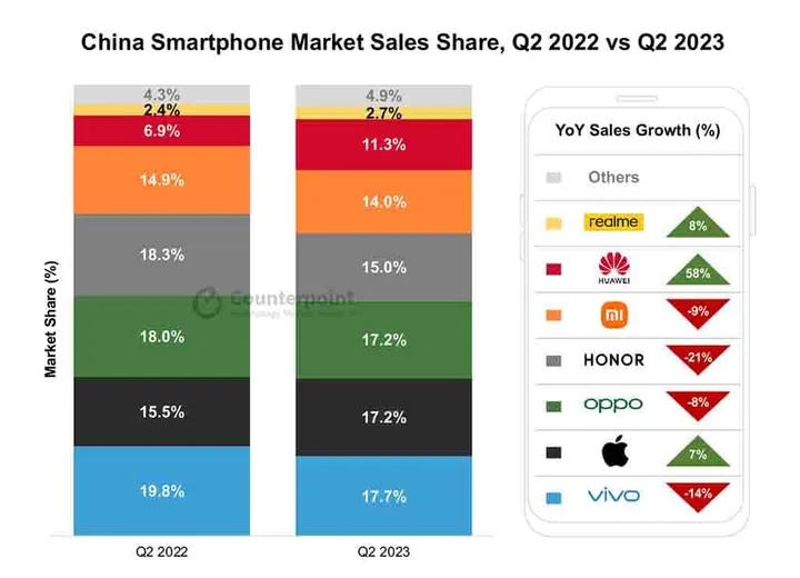 huawei q2 growth