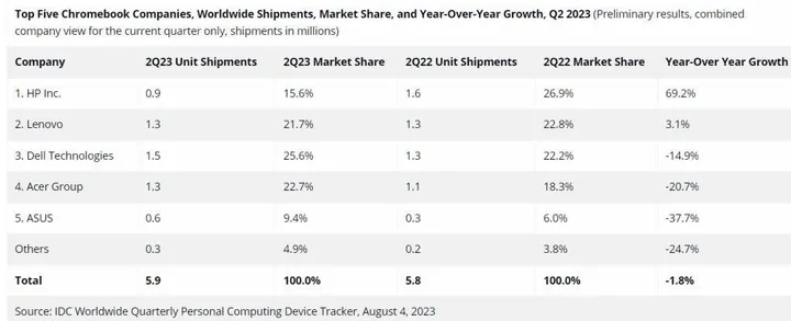 worldwide chromebook shipments in q2 2023 1024x416 1
