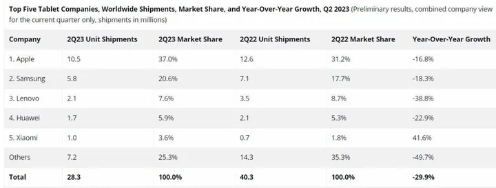 worldwide tablet shipment q2 2023 1024x388 1