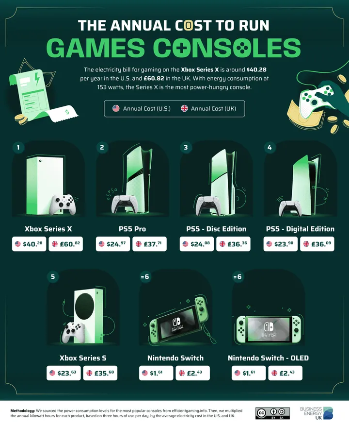 01 the annual cost to run games consoles scaled 1