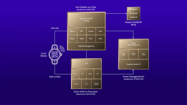 Snapdragon W5 Gen 2